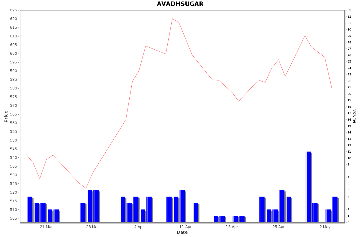 AVADHSUGAR Daily Price Chart NSE Today